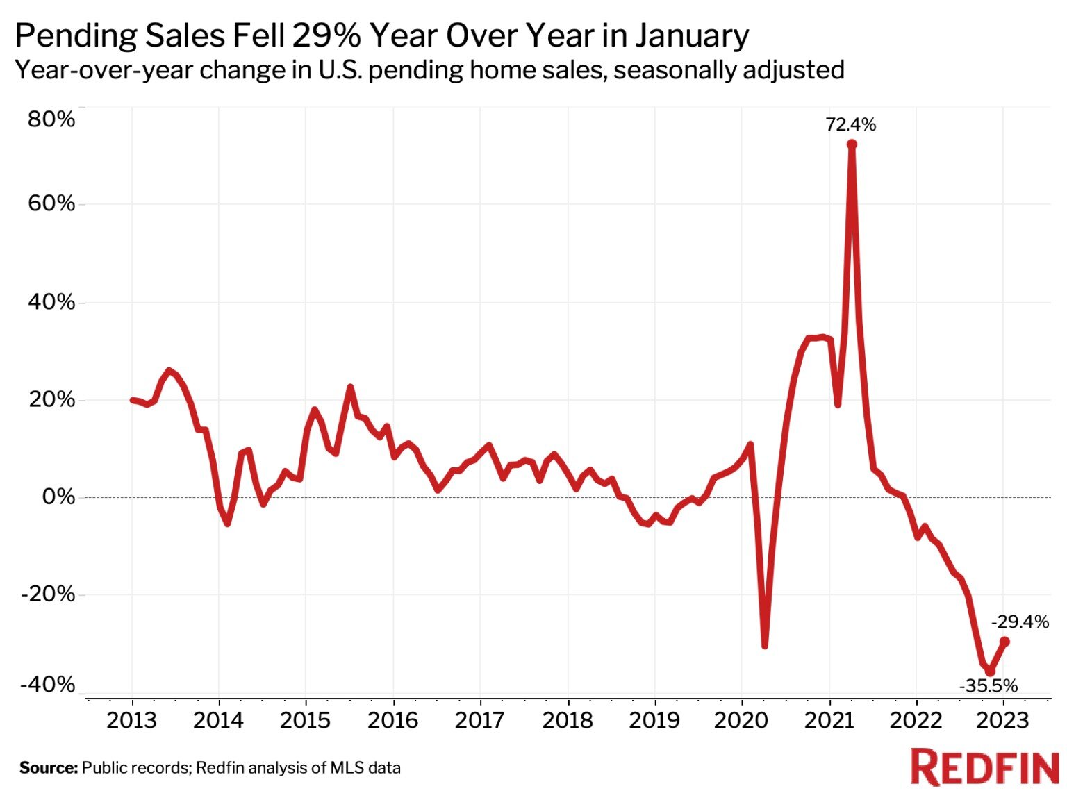 https://www.worldpropertyjournal.com/news-assets-2/January%202023%20housing%20data%20Redfin%201.jpg